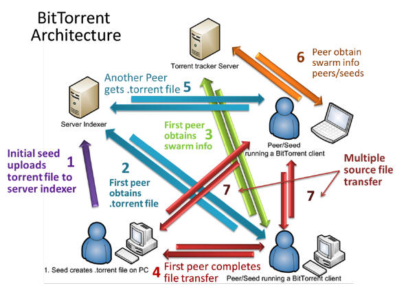 schéma peer to peer