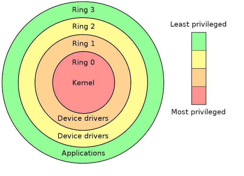 la schématisation des anneaux de protection (ring) pour processeur x86 Intel